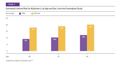 2015 Estimated Alzheimer's Lifetime Risk 2015 Estimated Alzheimer's Lifetime Risk