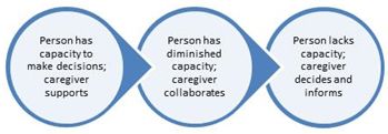 Decision progression of Alzheimer's